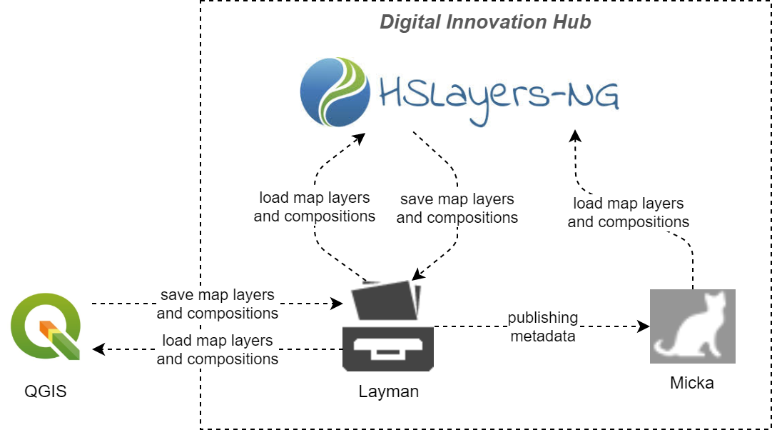 HSLayers Architecture 2